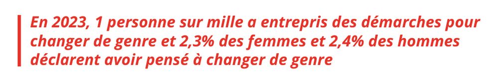 En 2023, 1 personne sur mille a entrepris des démarches pour changer de genre et 2,3% des femmes et 2,4% des hommes  déclarent avoir pensé à changer de genre 