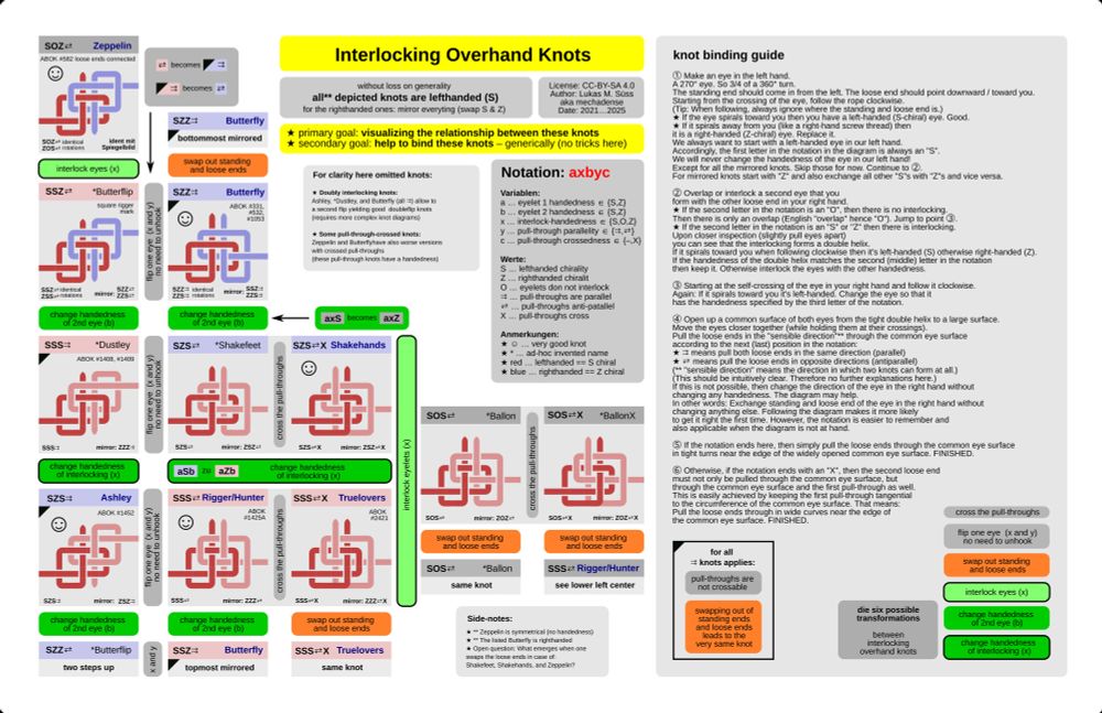 Periodic table of interlocking overhand knots.
Covering existing knost and some creatively named ones to fill the combinatical gaps: zeppelin, (butterflip), butterfly, (dustley), (shakefeet), shakehands, ashley, rigger/hunter, truelovers, (balloon), (balloonX). That makes an exhaustive coverage.