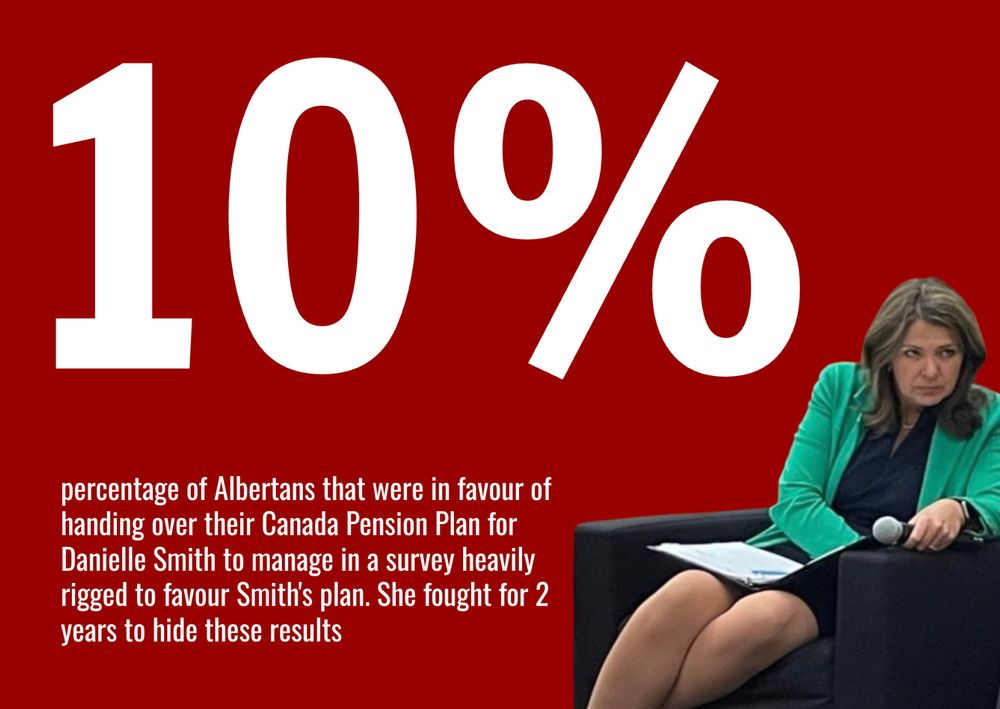 A slumping scowling Smith tries to ignore the enormous "10%" immediately over her shoulder. Further content: "percentage of Albertans that were in favour of handing over their Canada Pension Plan for Danielle Smith to manage in a survey heavily rigged to favour Smith's plan. She fought for 2 years to hide these results"