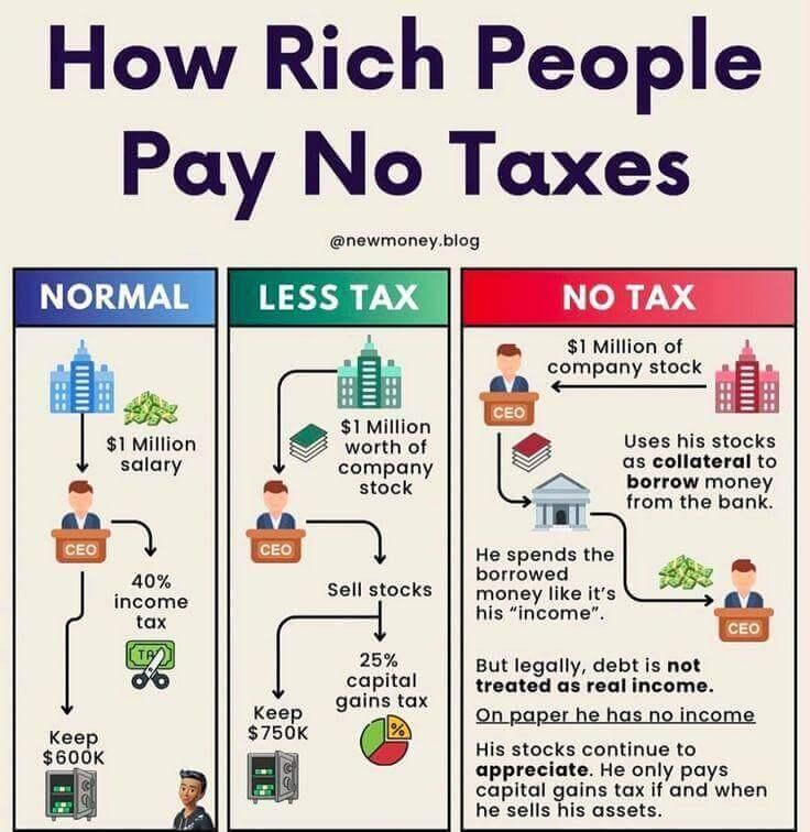 “Infographic titled ‘How Rich People Pay No Taxes’ from @newmoney.blog. It compares three scenarios:

Normal (blue box): CEO earns $1 million salary, pays 40% income tax, keeps $600K.

Less Tax (green box): CEO gets $1 million worth of company stock, sells stocks, pays 25% capital gains tax, keeps $750K.

No Tax (red box): CEO receives $1 million in company stock, uses the stock as collateral to borrow money from the bank. He spends borrowed money like income, but legally debt is not treated as real income. On paper, he has no income. Stocks appreciate in value, and he only pays capital gains tax if he eventually sells.