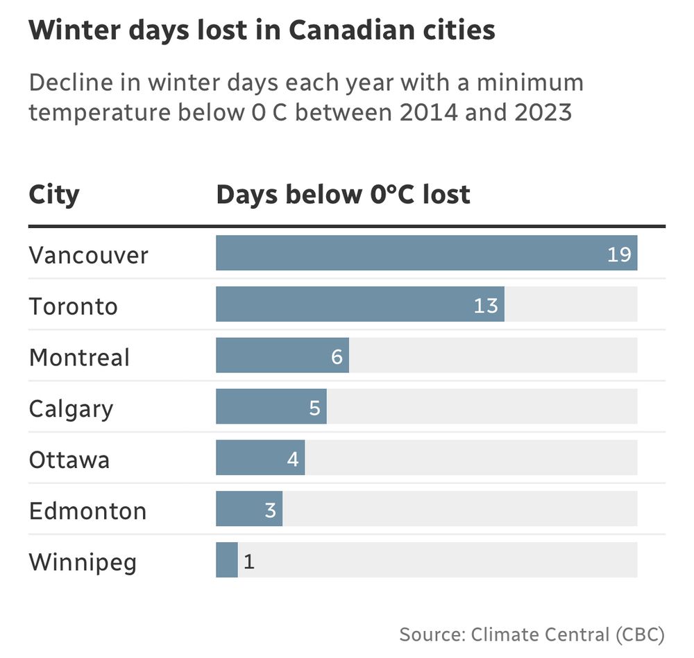 Winter days lost in Canadian cities

Decline in winter days each year with a minimum temperature below 0 C between 2014 and 2023

Table with 2 columns and 7 rows.
City	Days below 0°C lost

Vancouver	19
Toronto	13
Montreal	6
Calgary	 5
Ottawa	4
Edmonton	3
Winnipeg	1
