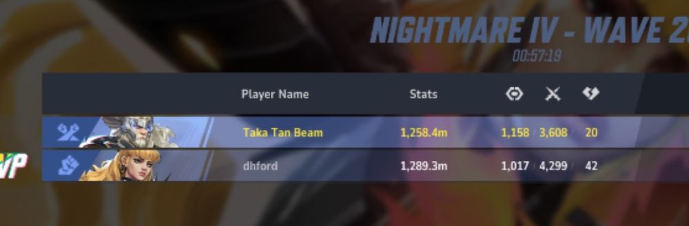 Taka Tan Beam as Thor, with 1.258 billion damage and 3608 kills
Dylan as Magik with 1.289 Billion damage and 4299 kills.

Numbers feel made up at that point right?