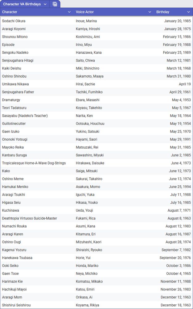 Character	Voice Actor	Birthday
Sodachi Oikura	Inoue, Marina	January 20, 1985
Araragi Koyomi	Kamiya, Hiroshi	January 28, 1975
Shounou Mitono	Koshimizu, Ami	February 15, 1986
Episode	Irino, Miyu	February 19, 1988
Sengoku Nadeko	Hanazawa, Kana	February 25, 1989
Senjougahara Hitagi	Saito, Chiwa	March 12, 1981
Kaiki Deishu	Miki, Shinichiro	March 18, 1968
Oshino Shinobu	Sakamoto, Maaya	March 31, 1980
Umikawa Nikawa	Hirai, Sachie	April 19
Senjougahara Father	Tachiki, Fumihiko	April 29, 1961
Dramaturgy	Ebara, Masashi	May 4, 1953
Teori Tadatsuru	Koyasu, Takehito	May 5, 1967
Sasayabu (Nadeko’s Teacher)	Narita, Ken	May 18, 1964
Guillotinecutter	Ootsuka, Houchuu	May 19, 1954
Gaen Izuko	Yukino, Satsuki	May 25, 1970
Ononoki Yotsugi	Hayami, Saori	May 29, 1991
Mayoko Reika	Matsuzaki, Rei	May 31, 1985
Kanbaru Suruga	Sawashiro, Miyuki	June 2, 1985
Tropicalesque Home-A-Wave Dog-Strings	Hirakawa, Daisuke	June 4, 1973
Kako	Saiga, Mitsuki	June 12, 1973
Oshino Meme	Sakurai, Takahiro	June 13, 1974
Hamukai Meniko	Asakura, Momo	June 25, 1994
Araragi Tsukihi	Iguchi, Yuka	July 11, 1988
Higasa Seiu	Hikasa, Youko	July 16, 1985
Kuchinawa	Ueda, Youji	August 7, 1971
Deathtopia Virtuoso Suicide-Master	Fukami, Rica	August 8, 1963
Numachi Rouka	Asumi, Kana	August 12, 1983
Araragi Karen	Kitamura, Eri	August 16, 1987
Oshino Ougi	Mizuhashi, Kaori	August 28, 1974
Kagenui Yozuru	Shiraishi, Ryouko	September 7, 1982
Hanekawa Tsubasa	Horie, Yui	September 20, 1976
Ooki Seiko	Honda, Mariko	October 3, 1986
Gaen Tooe	Neya, Michiko	October 4, 1965
Harimaze Kie	Komatsu, Mikako	November 11, 1988
Hachikuji Mayoi	Katou, Emiri	November 26, 1983
Araragi Mom	Orikasa, Ai	December 12, 1963
Shishirui Seishirou	Koyama, Rikiya	December 18, 1963