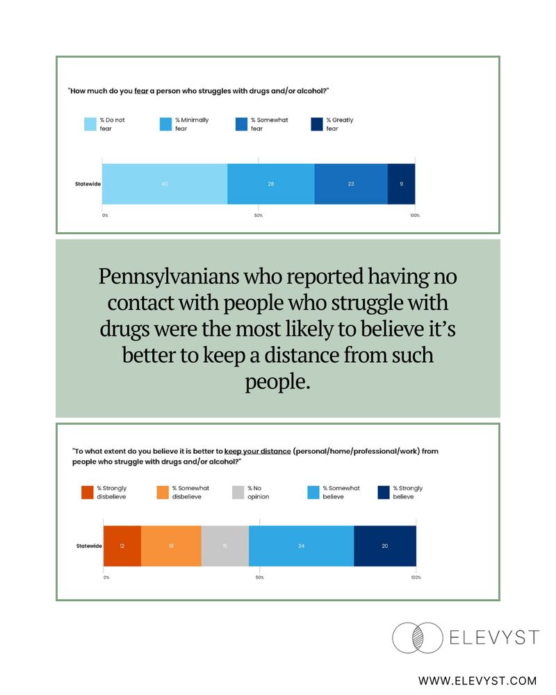 Two bar charts about attitudes towards people who struggle with drugs, and a text note about Pennsylvanians.

The top bar chart is titled, "How much do you fear a person who struggles with drugs and/or alcohol?" It features four horizontal bars in varying shades of blue indicating different levels of fear: light blue for "Do not fear" at 40%, a slightly darker blue for "Minimally fear" at 28%, a deeper blue for "Somewhat fear" at 23%, and dark blue for "Greatly fear" at 9%.

The middle section contains a text block on a light green background stating that Pennsylvanians without contact with people who struggle with drugs are more likely to believe that maintaining distance is better.

The bottom bar chart, titled "To what extent do you believe it is better to keep your distance (personal/home/professional/work) from people who struggle with drugs and/or alcohol?" displays opinions in shades of orange, gray, and blue: light orange for "Strongly disbelieve" at 12%, orange for "Somewhat disbelieve" at 19%, gray for "No opinion" at 15%, light blue for "Somewhat believe" at 34%, and dark blue for "Strongly believe" at 20%.