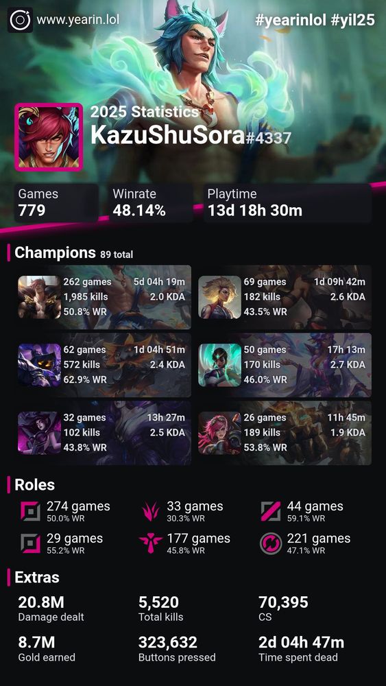 League of Legends 2025 Year in Review statistics screen from yearin.lol for player ‘KazuShuSora #4337’. Displays a stylized fantasy character background. Overall stats show 779 games played, 48.14% win rate, and 13 days, 18 hours, 30 minutes of playtime. Champion section lists 89 champions with individual tiles showing games played, kills, KDA, win rate, and playtime for several champions. Roles section shows games and win rates across different roles. Extras section lists totals: 20.8 million damage dealt, 5,520 total kills, 70,395 CS, 8.7 million gold earned, 323,632 buttons pressed, and 2 days, 4 hours, 47 minutes spent dead.