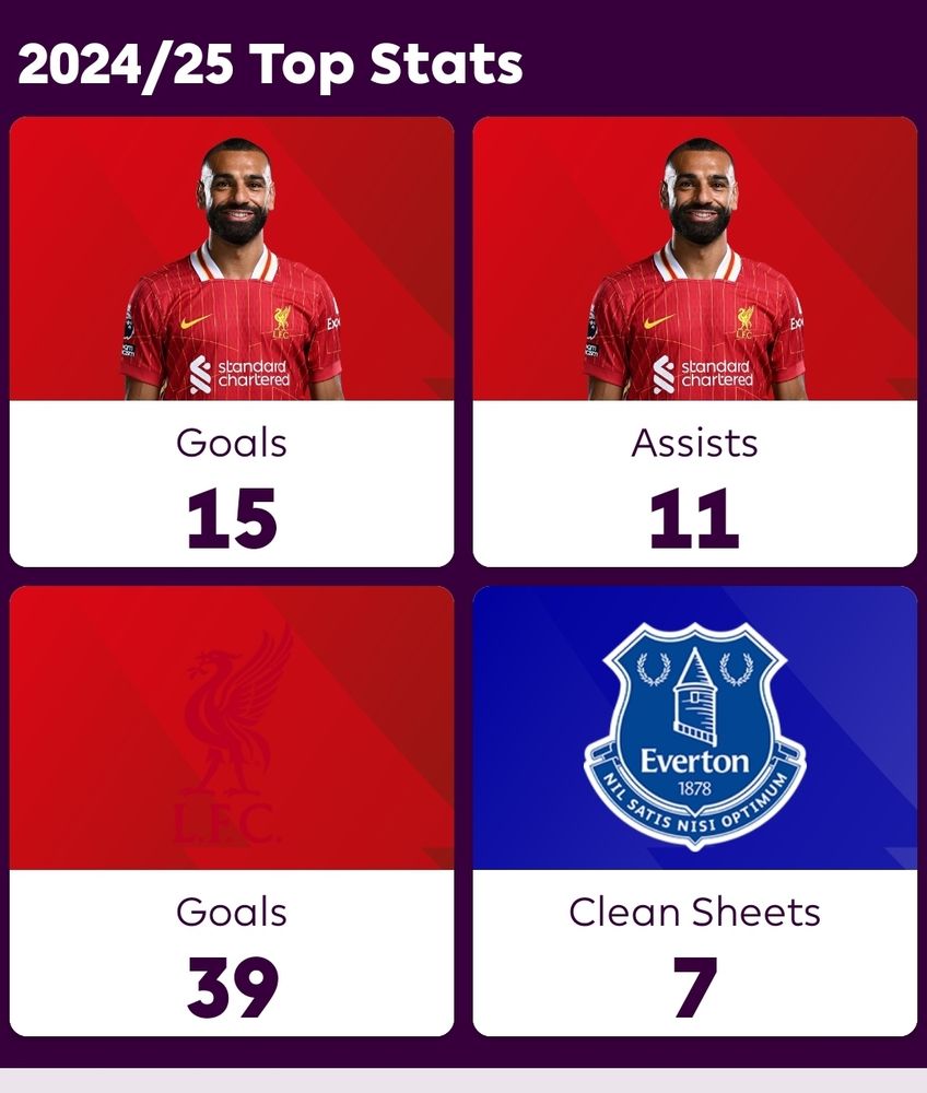 Mo Salah is leading goals and assists in the premier league with Liverpool scoring the most goals and Everton with the most clean sheets