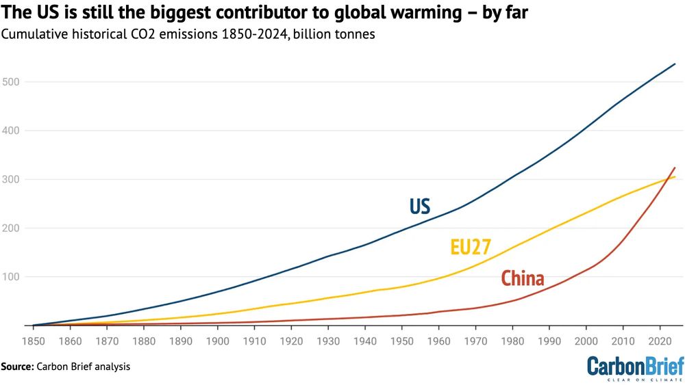 The US is still the biggest contributor to global warming - by far