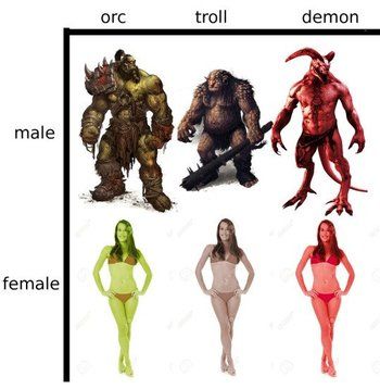 A chart showing how fantasy species tend to look in media. The top reads "orc, troll, demon," and the side reads "male, female". The male examples look like their names. The female examples are the same woman in a bikini with different colored skin. 