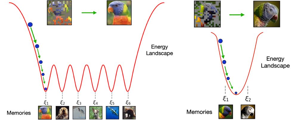On the left figure, it showcases the behavior of Hopfield models. Given a query (the initial point of energy descent), a Hopfield model will retrieve the closest memory (local minimum) to that query such that it minimizes the energy function. A perfect Hopfield model is able to store patterns in distinct minima (or buckets). In contrast, the right figure illustrates a bad Associative Memory system, where stored patterns share a distinctive bucket. This enables the creation of spurious patterns, which appear like mixture of stored patterns. Spurious patterns will have lower energy than the memories due to this overlapping. 