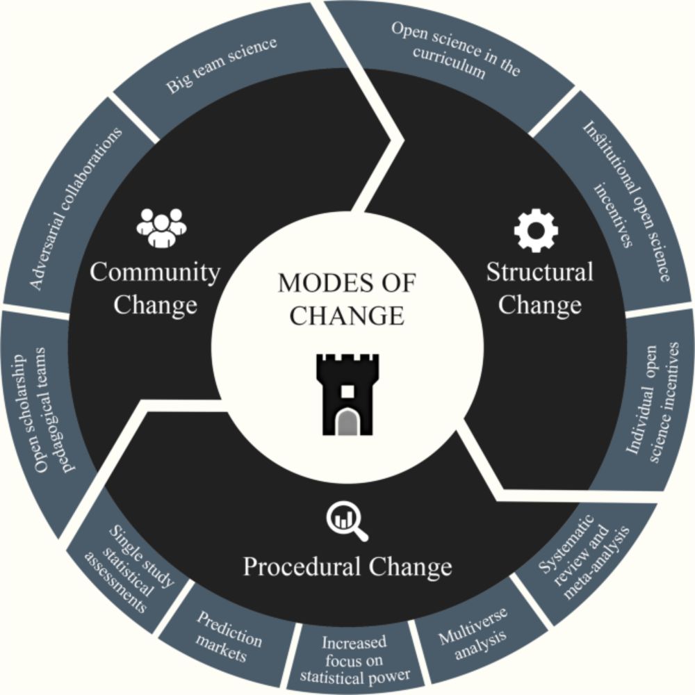 The replication crisis has led to positive structural, procedural, and community changes - Communica...