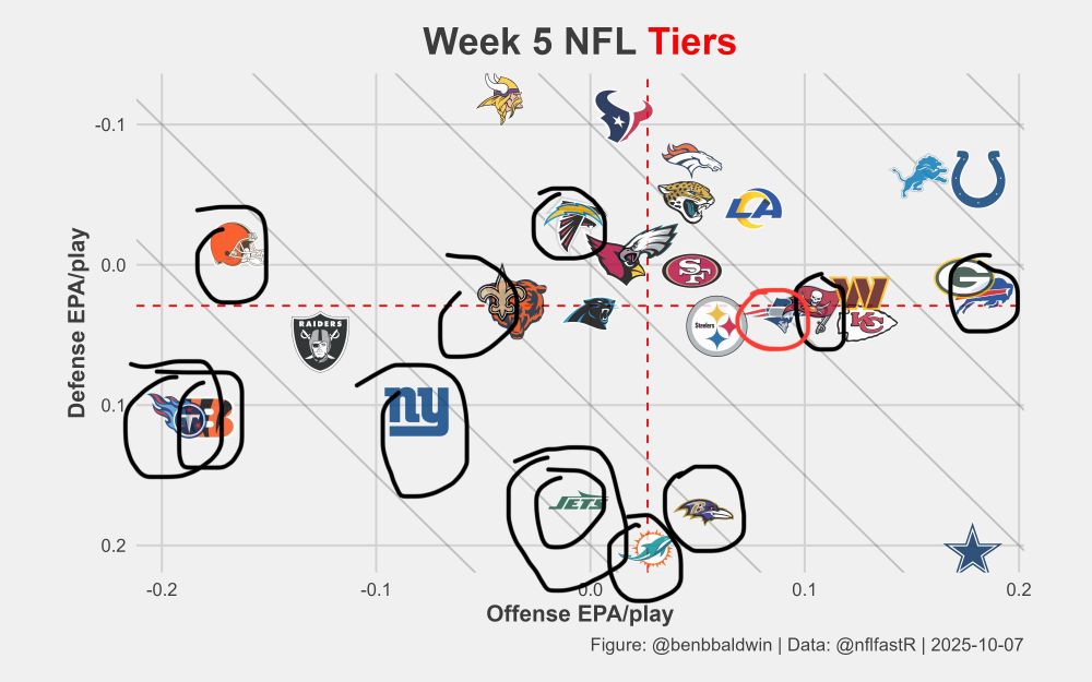Tier diagram from OP with logos circled: TEN, TEN, CIN, CLE, NO, TB, NYG, NYJ twice, MIA, TB, BUF