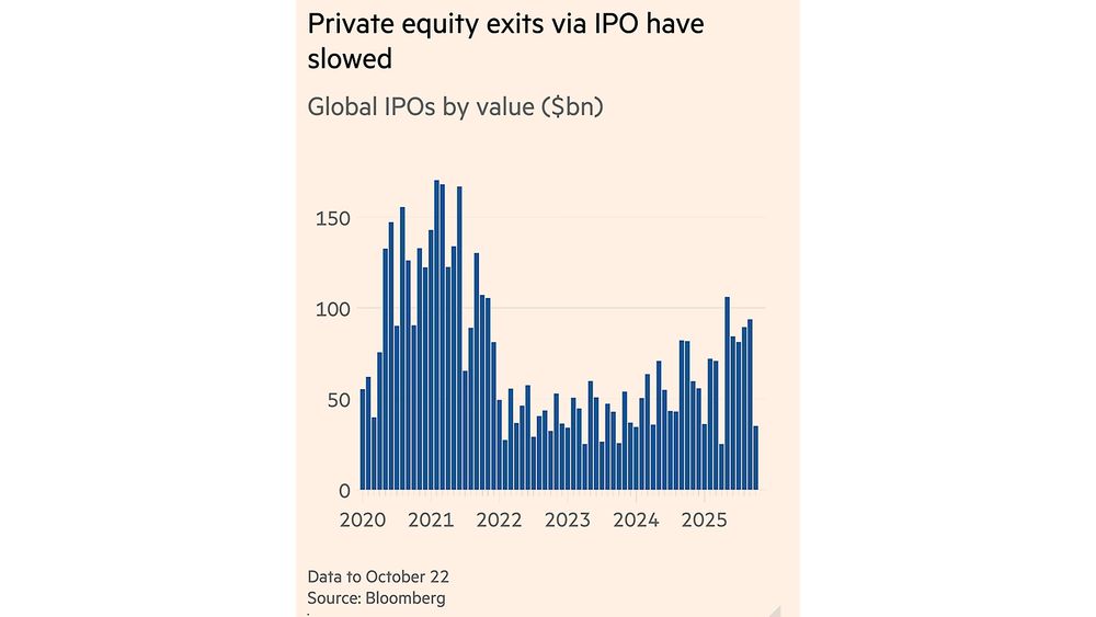 𝐖𝐡𝐞𝐧 𝐞𝐯𝐞𝐫𝐲𝐨𝐧𝐞 𝐬𝐭𝐚𝐫𝐭𝐬 “𝐝𝐞𝐦𝐨𝐜𝐫𝐚𝐭𝐢𝐳𝐢𝐧𝐠” 𝐩𝐫𝐢𝐯𝐚𝐭𝐞 𝐚𝐬𝐬𝐞𝐭𝐬, 𝐢𝐭’𝐬 𝐰𝐨𝐫𝐭𝐡 𝐚𝐬𝐤𝐢𝐧𝐠 𝐰𝐡𝐨 𝐛𝐞𝐧𝐞𝐟𝐢𝐭𝐬 𝐦𝐨𝐬𝐭 𝐟𝐫𝐨𝐦 𝐭𝐡𝐞 𝐝𝐞𝐦𝐨𝐜𝐫𝐚𝐜𝐲 … 𝑗𝑢𝑠𝑡 𝑎𝑠 𝑜𝑙𝑑 𝑚𝑜𝑛𝑒𝑦 𝑒𝑥𝑖𝑡𝑠. 𝑆𝑒𝑚𝑖-𝑙𝑖𝑞𝑢𝑖𝑑, 𝑓𝑒𝑒-ℎ𝑒𝑎𝑣𝑦, 𝐹𝑂𝑀𝑂-𝑓𝑢𝑒𝑙𝑒𝑑 — it feels more like selling seats on a train that left last Friday. 🚉

📰More via @FT:
Wealth managers are keen to promote semi-liquid funds to a new group of clients.
https://www.ft.com/content/b034e81d-04e5-480e-8688-68cd6a8667ef

https://x.com/mohossain/status/1974515235739553956?s=46 #exit #LP #familyoffice #valuation 
#loan #deal #privatedebt #credit 
#mergers #acquisitions #deals #lbo #mergerarb #fund #investor #LP #GP #PrivateEquity #buyouts #MandA #PE #investments #MergerArb #valuation #middlemarket #ennovance #VentureCapital  #equityfinancing  #debtfinancing #smallbusiness #directlending 

https://x.com/mohossain/status/1982491618394423404?s=46