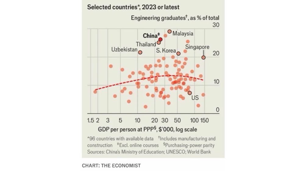 Why fake research is rampant in China
https://www.economist.com/china/2024/02/22/why-fake-research-is-rampant-in-china

Fraudulent scientific papers are booming
https://www.economist.com/science-and-technology/2025/08/06/fraudulent-scientific-papers-are-booming

📰“A statistical analysis found that the number of fake journal articles being churned out by “paper mills” is doubling every year and a half.”

Fraudulent Scientific Papers Are Rapidly Increasing, Study Finds
https://www.nytimes.com/2025/08/04/science/04hs-science-papers-fraud-research-paper-mills.html 
#china #India #fakeresearch #AI #publication #engineering #Science #research 