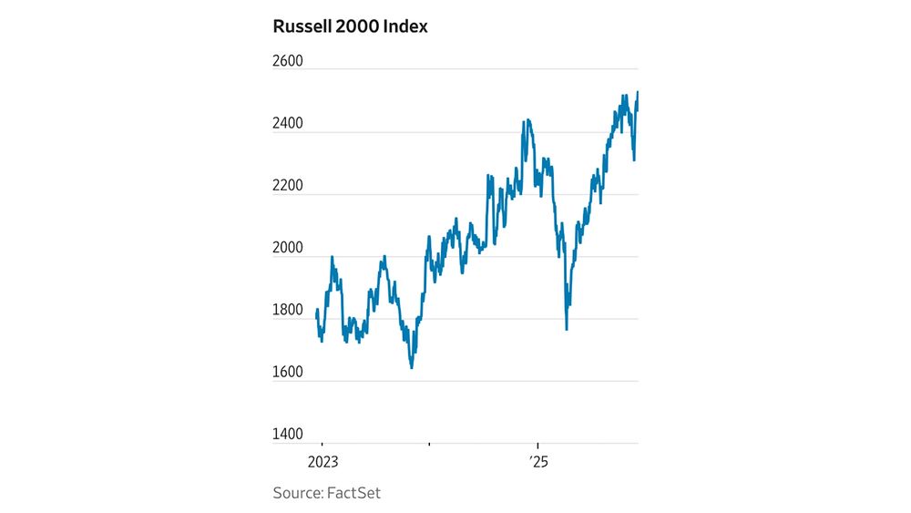 Wall St. anxiety → optimism.

AI hype holding. Valuations high but not 1999-high. Excess CAPE yield: 1.7%.

10Y yields down → equities more attractive.
Earnings outlook solid, holiday spending strong.

Not just mega-cap tech: R2K + SPX equal-weight near ATHs.
Breakevens anchored → inflation fears fading.

Real yields positive → better long-run growth footing.

https://www.wsj.com/finance/investing/stock-market-2026-hope-d8fab52d #investor #hedgefunds #PrivateEquity @ennovance 