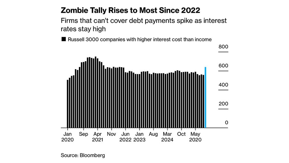 𝐃𝐢𝐬𝐭𝐫𝐞𝐬𝐬 = 𝐨𝐩𝐩𝐨𝐫𝐭𝐮𝐧𝐢𝐭𝐲. 𝐀𝐫𝐞 𝐲𝐨𝐮 𝐞𝐱𝐩𝐨𝐬𝐞𝐝 𝐨𝐫 𝐩𝐨𝐬𝐢𝐭𝐢𝐨𝐧𝐞𝐝?

'Zombie companies' (earnings < interest) just hit their highest level since early 2022.

The easy money era is over, The bill for zero-rate pandemic debt is coming due in a high-rate world.… "massive maturity wall" & "more distress than participants will admit."

Are you checking your exposure to high-leverage firms in healthcare, biotech, and old LBOs?

https://www.bloomberg.com/news/articles/2025-11-01/the-ranks-of-corporate-zombies-are-growing-credit-weekly #Credit #PrivateEquity #ennovace #Investor 