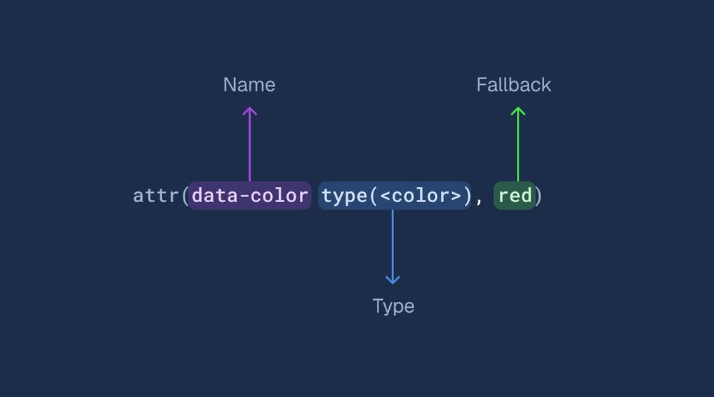 A figure that shows the attr() syntax.