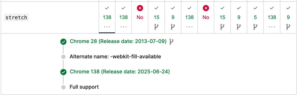 A screenshot from MDN support table that shows the "stretch" value. It was released with an alternate name "-webkit-fill-available" in 2013 and in Chrome 138 it was renamed to "stretch".