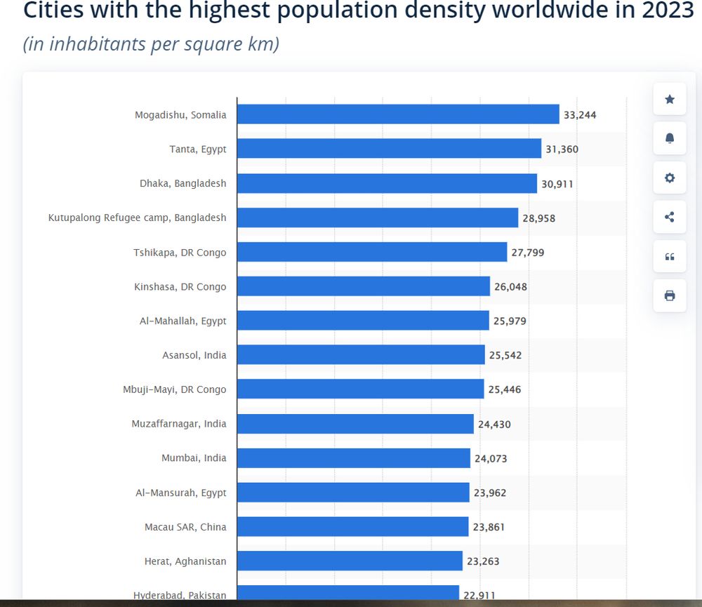 Sttistics of the most densely populated cities of the world 2023, none of which is Gaza.
