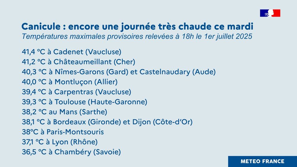 Les températures maximales provisoires relevées à 18h le mardi 1er juillet 2025 :

41,4 °C à Cadenet (Vaucluse)
41,2 °C à Châteaumeillant (Cher)
40,3 °C à Nîmes-Garons (Gard) et Castelnaudary (Aude)
40,0 °C à Montluçon (Allier)
39,4 °C à Carpentras (Vaucluse)
39,3 °C à Toulouse (Haute-Garonne)
38,2 °C au Mans (Sarthe)
38,1 °C à Bordeaux (Gironde) et Dijon (Côte-d’Or)
38°C à Paris-Montsouris
37,1 °C à Lyon (Rhône)
36,5 °C à Chambéry (Savoie)
