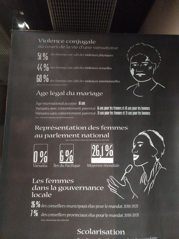 Panneau sur la place des femmes au Vanuatu dans la gouvernance de l'île mais aussi sur les violences conjugales. 51% des femmes ont subi des violences physiques, 44% sexuelles et 68% des violences émotionnelles.