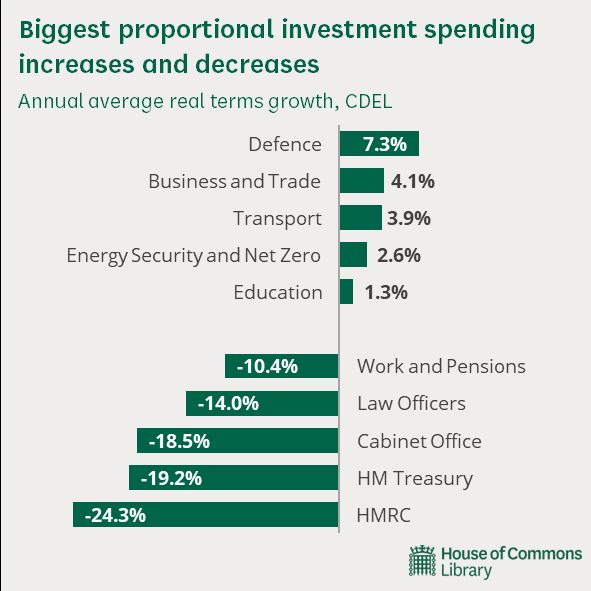 Chart showing the largest increases and decreases in annual average real terms growth in investment spending across the 2025 Spending Review period.