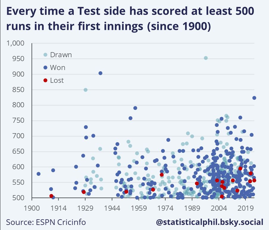 Scatter plot showing every time a Test side has scored at least 500 runs in their first innings since 1900. On most occasions, the team scoring this many goes on to win the match; on slightly fewer occasions the match is drawn; in a handful of cases they lose. 