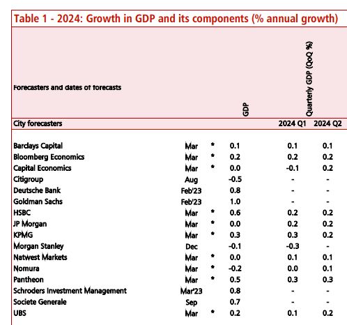 Screenshot from HM Treasury's "Forecasts for the UK economy: March 2024", showing odd visual artefacts on capital letters.