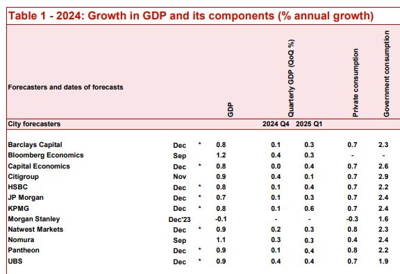 Screenshot from HM Treasury's "Forecasts for the UK economy: December 2024", showing no visual artefacts on capital letters.