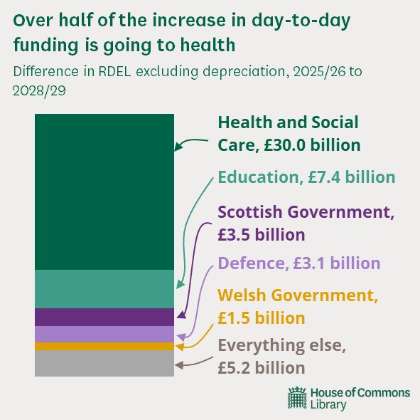 Chart showing day-to-day spending increases in the 2025 Spending Review. Over half of the increase is going to health.
