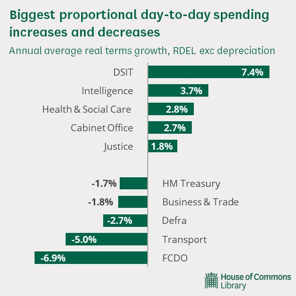 Chart showing the five biggest increases and decreases in annual average real terms growth for day-to-day spending across the 2025 Spending Review period.