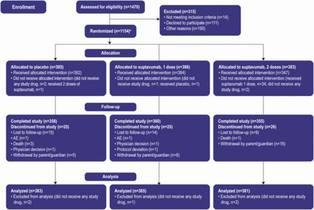 Suptavumab for the Prevention of Medically Attended Respiratory Syncytial Virus Infection in Preterm Infants