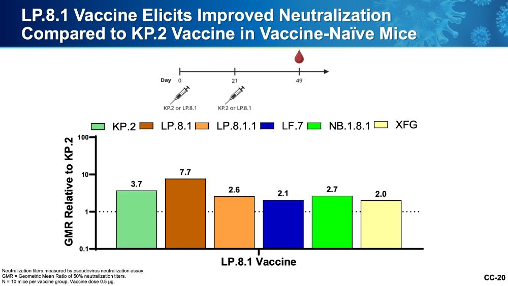 In immunologically naive mice 2 doses of LP.8.1 outperform 2 doses of KP.2 for every variant in the panel with GMFRs for KP.2, LP.8.1, LP.8.1.1, LF.7, NB.1.8.1, and XFG being 3.7, 7.7, 2.6, 2.1, 2.7, and 2.0 respectively.