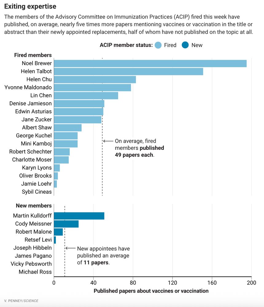 Exiting expertise
The members of the Advisory Committee on Immunization Practices (ACIP) fired this week have published, on average, nearly five times more papers mentioning vaccines or vaccination in the title or abstract than their newly appointed replacements, half of whom have not published on the topic at all.