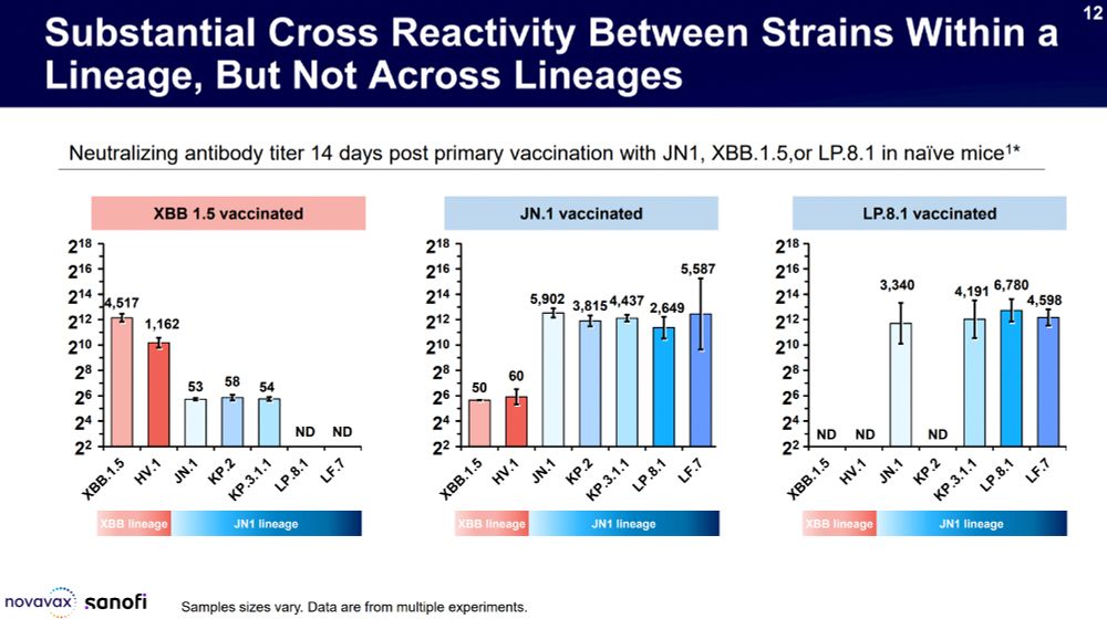 In mice subject to primary vaccination, XBB.1.5 vaccine gave good responses against XBB.1.5 and HV.1, but was poor at JN.1 lineages. The JN.1 primary series gave good responses for JN.1 lineages but poor for XBB.1.5 lineages. LP.8.1 vaccine primary series failed to induce a detectable response to XBB.1.5 lineages but gave strong responses to JN.1 lineages except for KP.2, which was undetectable.