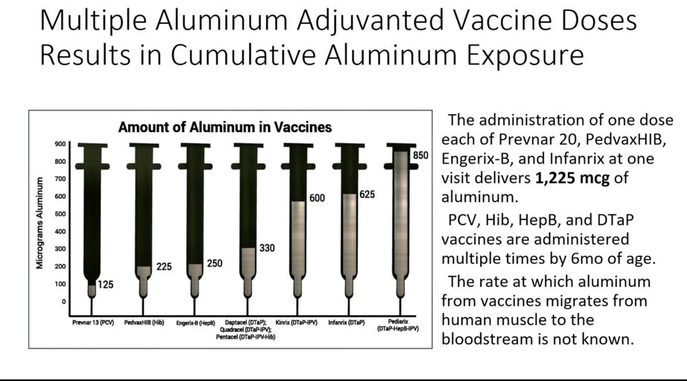 Multiple Aluminum Adjuvanted Vaccine Doses
Results in Cumulative Aluminum Exposure
Amount of Aluminum in Vaccines
Micrograms Aluminum
900
800
700
600
500
400
300
200
100
850
330
225
250
125
Prevnar 13 (PCV)
PedvaxHIB (Hib)
Engerix-B (HepB)
Japtacel (DTaP)
Kinrix (DTaP-IPV)
Infanrix (DTaP)
Pediarix
(OTaP-HepB-IPV)
The administration of one dose each of Prevnar 20, PedvaxHIB, Engerix-B, and Infanrix at one visit delivers 1,225 mcg of aluminum.
PCV, Hib, HepB, and DTaP vaccines are administered multiple times by 6mo of age.
The rate at which aluminum from vaccines migrates from human muscle to the bloodstream is not known.