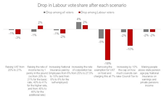 Chart showing the drop in the Labour vote after each scenario. Corporation tax increases it marginally. Income tax doesn't really change it. And VAT and council tax send it plummeting