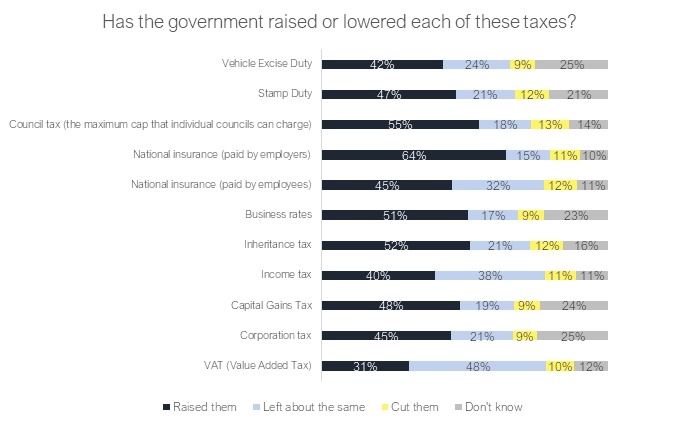 Specifically, they think they've put taxes up on employers NI but also most other taxes