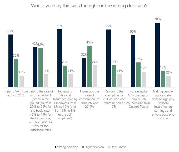 Chart showing "if the chancellor announced this change in the budget, would you say it was the right or wrong decision?" And all say" wrong decision by some margin apart from income tax and corporation tax