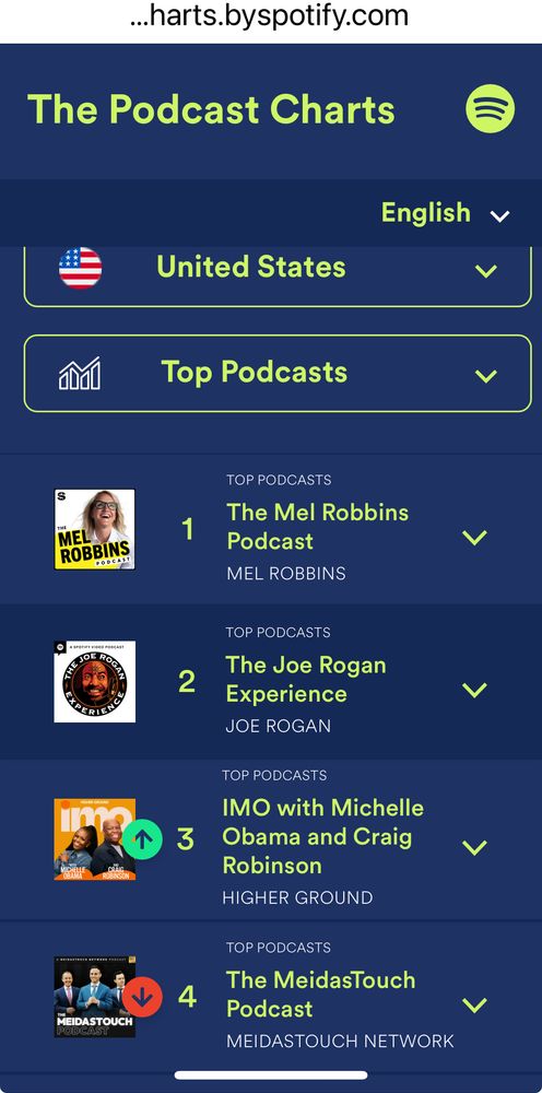 screenshot showing Spotify US ranking: 1) Mel Tobinson, 2) Joe 🤢 3) IMO with Michelle Obama4) The MeidasTouch  