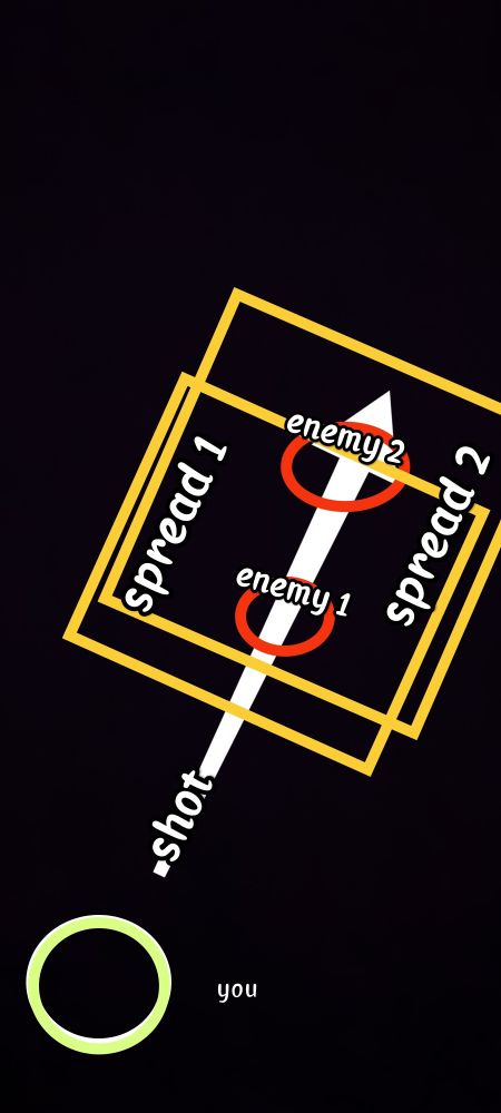 A little doodle illustrating how I believe "spread" and "over penetration" works together. I argue that spread would happen 2 times (each time an enemy is hit).