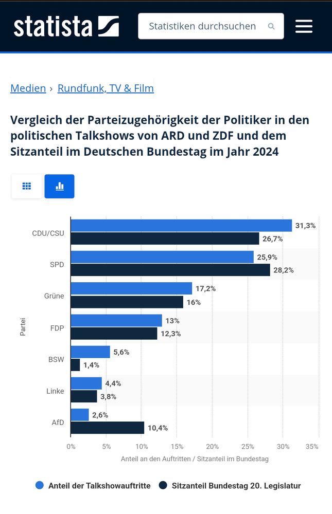 Statistik über die Talkshowauftritte der politischen Parteien im Vergleich zu ihren Bundestagsmandaten