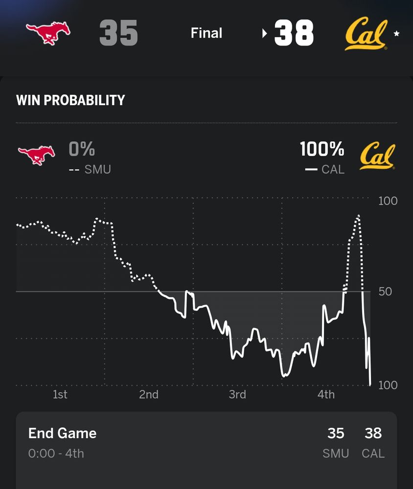 Chart showing Cal vs SMU win expectancy for tonight's game, with Cal initially trailing, gaining 95% chance, only to reverse and almost lose, only to win at the very last minute.