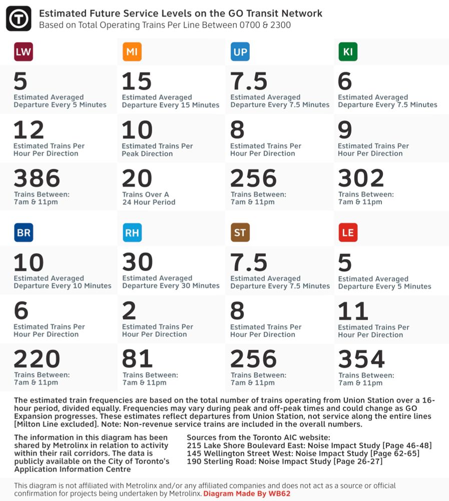Train frequencies are estimated based on total departures from Union Station over a 16-hour period, divided equally. Frequencies may vary by peak and off-peak times and could change with GO Expansion. These estimates reflect departures from Union Station (Milton Line excluded) and include non-revenue service trains.

The information in this diagram has been shared by Metrolinx in relation to activity within their rail corridors. The data is publicly available on the City of Toronto's Application Information Centre.

Sources from the Toronto AIC website:
215 Lake Shore Boulevard East: Noise Impact Study [Page 46-48]
145 Wellington Street West: Noise Impact Study [Page 62-65]
190 Sterling Road: Noise Impact Study [Page 26-27]

This diagram is not affiliated with Metrolinx and/or other affiliated companies and does not act as a source or official confirmation for projects being undertaken by Metrolinx. Diagram made by WB62