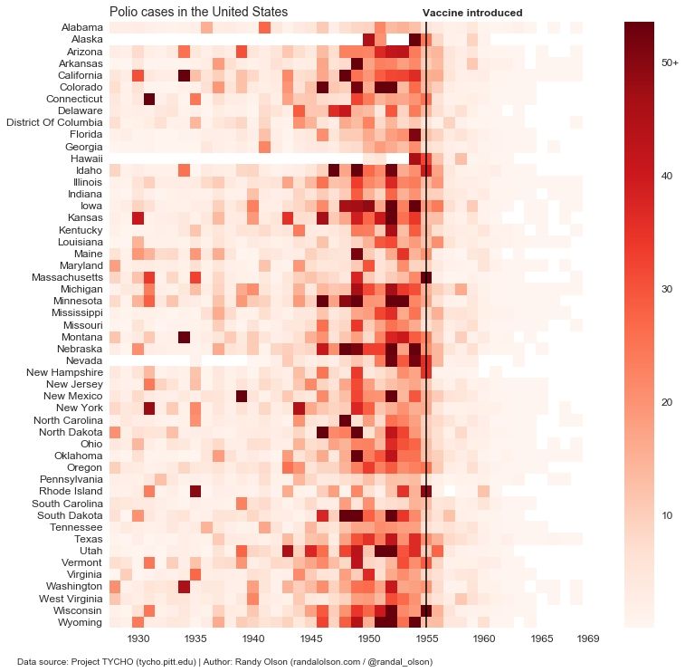 Polio cases over time for the 50 US states showing when vaccines were introduced the number of cases dropped almost to zero.