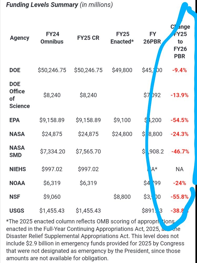 Table showing the massive cuts in federal science funding for EPA- 54.5%, NASA -24%. NOAA - 24%, NSF -56%, USGS- 38% etc.