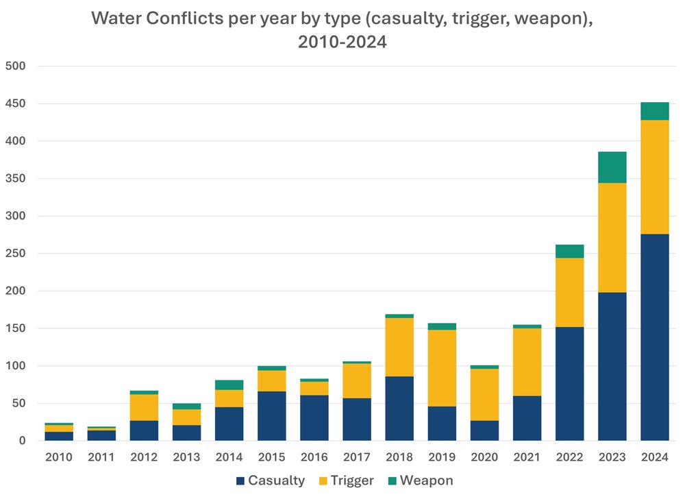 Bar chart of water conflicts by year from 2010 to 2024 showing dramatic increases. Each year is also broken out in three categories: water as a trigger, casualty, and weapon. Water as a casualty is the largest type of water conflict, followed by water as a trigger of violence. Data from the Pacific Institute Water Conflict Chronology database.