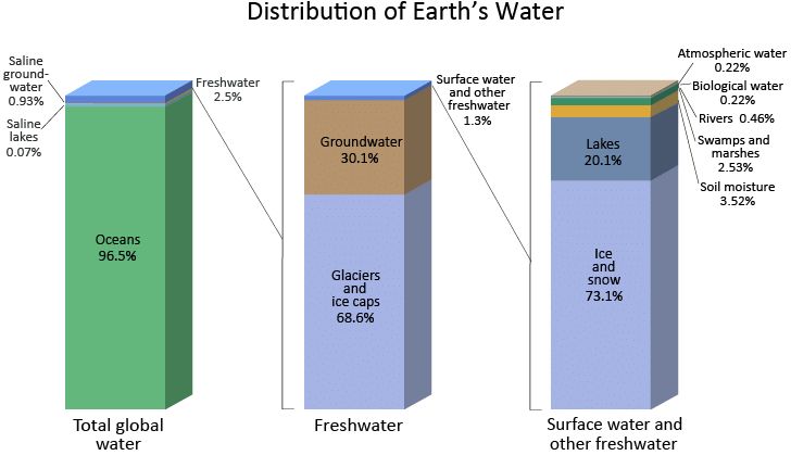 Graphic showing the allocation of water into different categories: 97% oceans. Of the 3% freshwater, 69% is ice; 30% is deep groundwater. The remaining 1% is split in snow, lakes, rivers, soils, and the atmosphere.