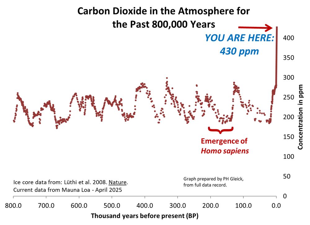 Graph of CO2 concentrations for the past 800,000 years from the Antarctic ice cores, showing current CO2 levels of 430 ppm are far, far higher than any level over this period, which never exceeded 300 ppm. Also shown is the emergence of Homo sapiens around 200,000 years ago -- so CO2 levels are higher than we've ever experienced.