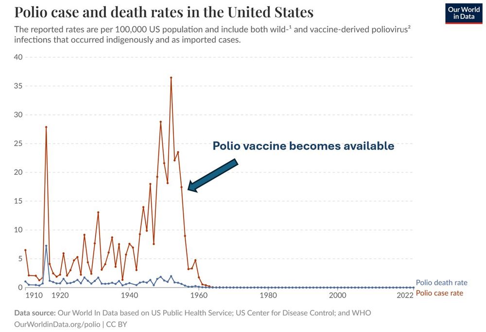 Graph of polio cases and death rates from 1910 to present. Very high cases of 10-37 per 100,000 population per year, but they literally drop to zero after the polio vaccine became available in the late 1950s.