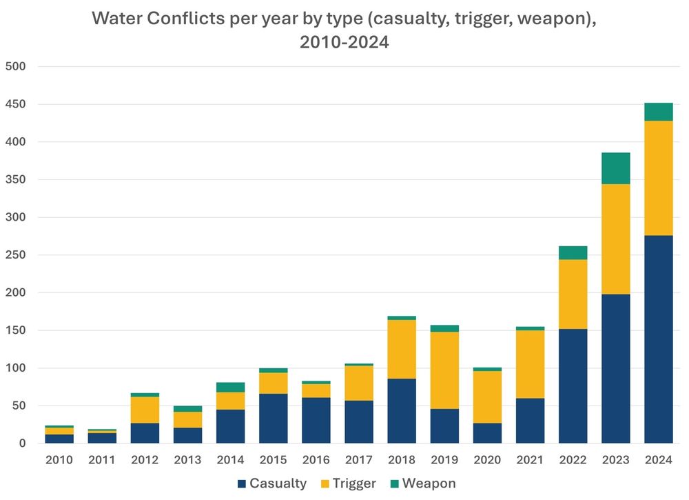 Bar chart of water conflicts by year from 2010 to 2024 showing dramatic increases. Each year is also broken out in three categories: water as a trigger, casualty, and weapon. Water as a casualty is the largest type of water conflict, followed by water as a trigger of violence. Data from the Pacific Institute Water Conflict Chronology database. www.worldwater.org 